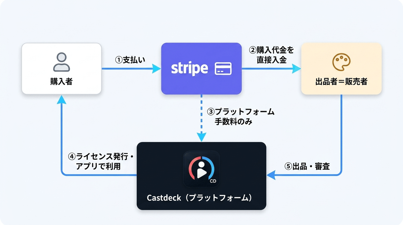 ストアの取引フロー図:購入者がStripeで支払い、購入代金は出品者へ直接入金。Castdeckはプラットフォーム手数料のみを受け取り、ライセンスを発行する。