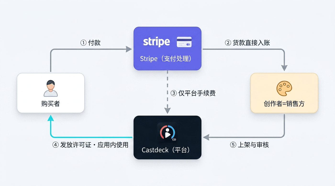 商店交易流程图：购买者通过 Stripe 付款，货款直接进入创作者账户，Castdeck 仅收取平台手续费并发放许可证。